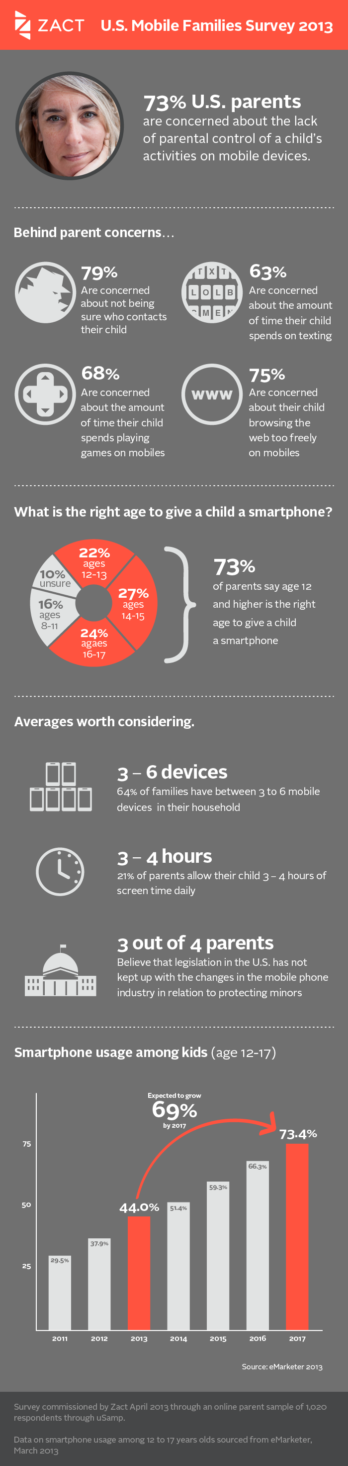 Zact Infographic